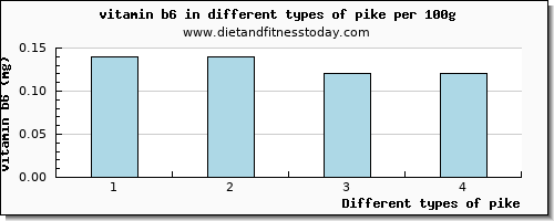 pike vitamin b6 per 100g